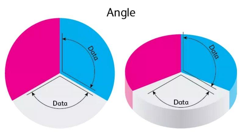 Porquê não usar 3D Os 2 Gráficos são iguais, mas o gráfico 3D exibe tamanhos