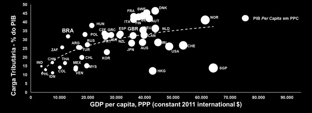 ... não é compatível com a renda per capita O Brasil tem alta carga tributária em relação ao seu PIB per capita.