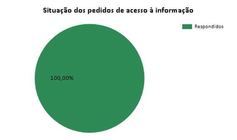 Figura 02 - Situação dos pedidos do IF Farroupilha 2016 Fonte: e-sic 3.4.