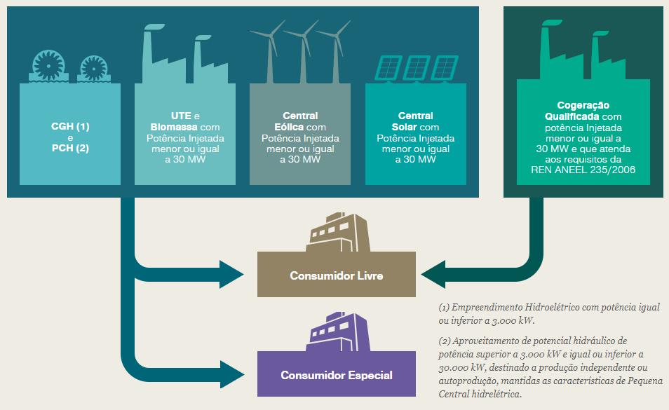 Fonte de Geração de Energia Incentivada Empreendimentos até 30MW: Mínimo de 50% de desconto TUST/TUSD de insumo energético de biomassa (RSU e/ou de