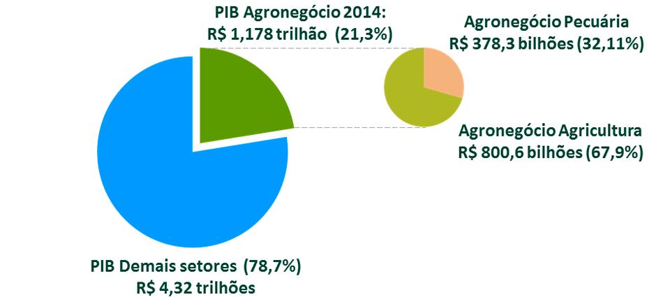 Mercado - Agronegócio 25% do PIB do Brasil 46%