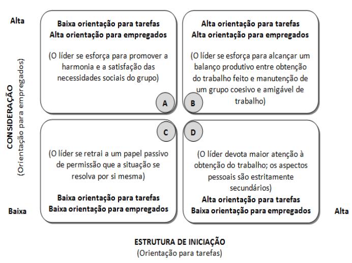 Estudos da Universidade de Ohio Estrutura de Iniciação: extensão em que um líder é capaz de definir e estruturar o seu próprio papel e o dos funcionários na busca do alcance dos objetivos.