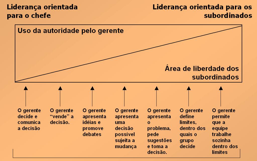 Continuum de Liderança (Tannenbaum e Schmidt) 7 atitudes possíveis para um gerente, combinando a