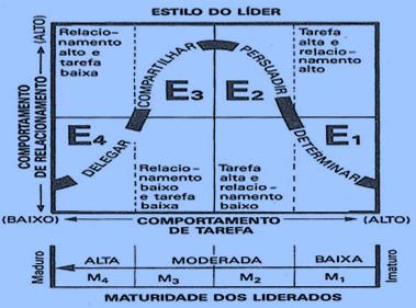 Modelo de Hersey & Blanchard (situacional) Maturidade do seguidor (motivação e