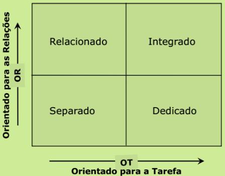 Teoria 3D - Reddin O gerente deve buscar a eficácia = atingir resultados em diferentes situações; Não há um estilo ideal - cada situação requer uma estratégia própria.