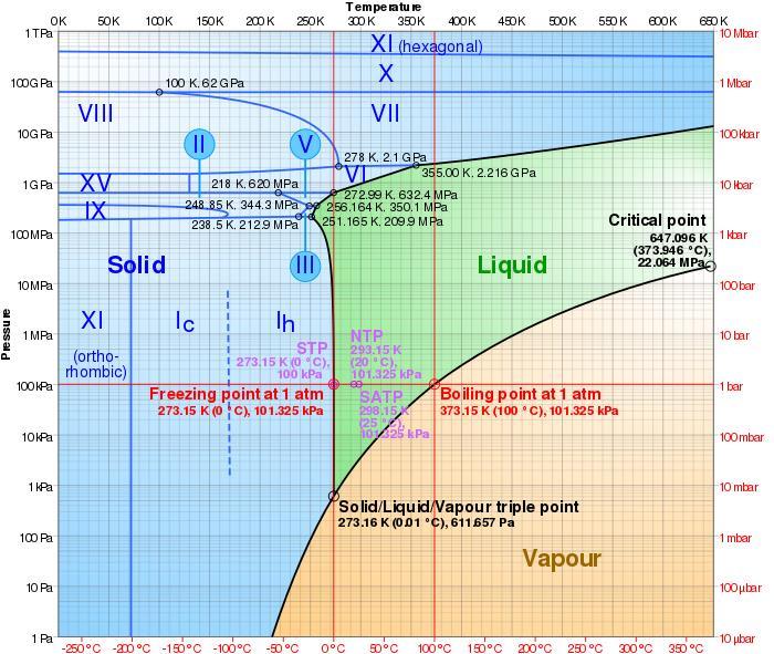 O diagrama de fase abaixo apresenta todas condições para a água, inclusive, outros pontos de