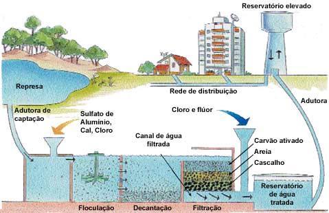 SISTEMA DE ABASTECIMENTO