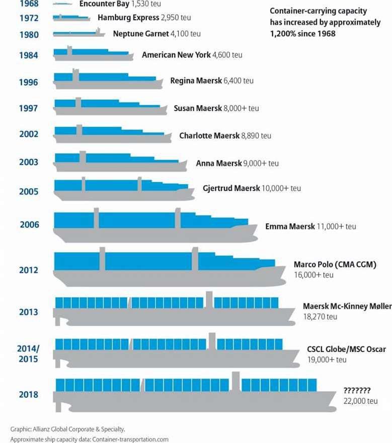 Aumento do Comércio Marítimo