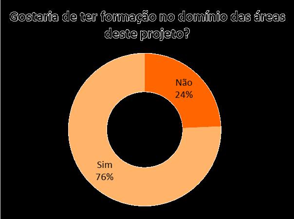 Inquérito Satisfação Participação O&A A maioria dos inquiridos tem interesse em participar em futuras edições do projeto Observar & Aprender Apesar da