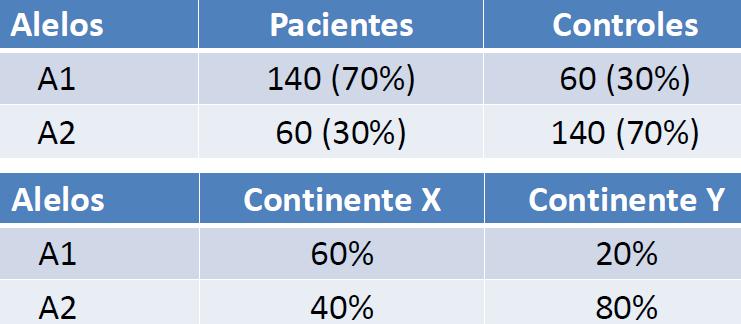 Origem étnica Se todos os pacientes forem do continente X e os