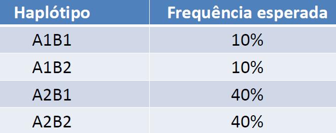 Desequilíbrio de Ligação Na população: