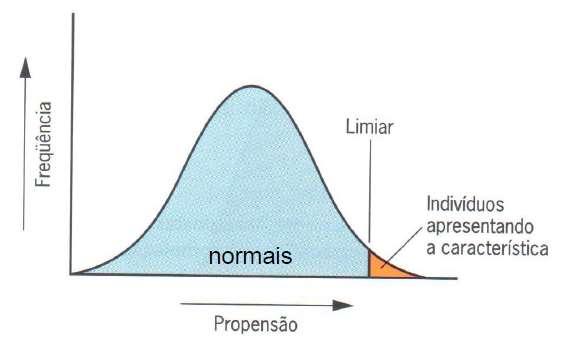 Limiar Vários fatores que