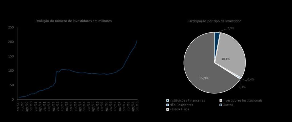 O número de FIIs listados em bolsa atingiu em dezembro de 2018 a marca de R$ 42 bilhões de reais de valor de mercado total e 409 fundos listados.