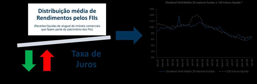 A OPORTUNIDADE DE INVESTIMENTO NO MOMENTO DE MERCADO A precificação dos FIIs no mercado secundário se dá basicamente