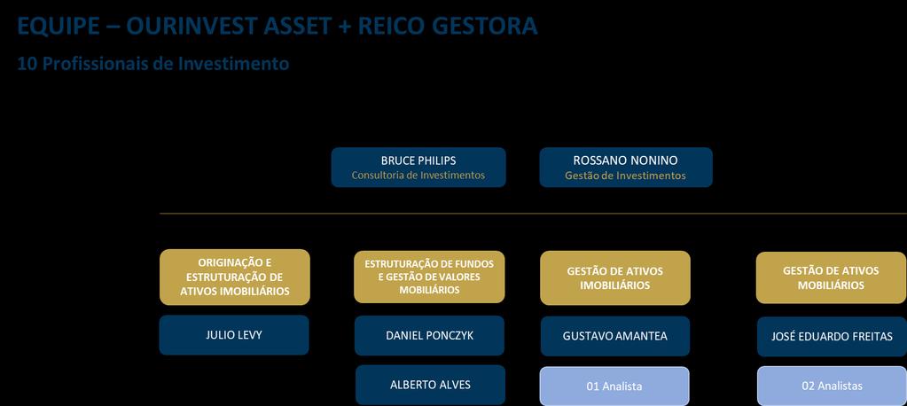 O quadro abaixo apresenta a estrutura dos profissionais de investimento da Ourinvest Asset.