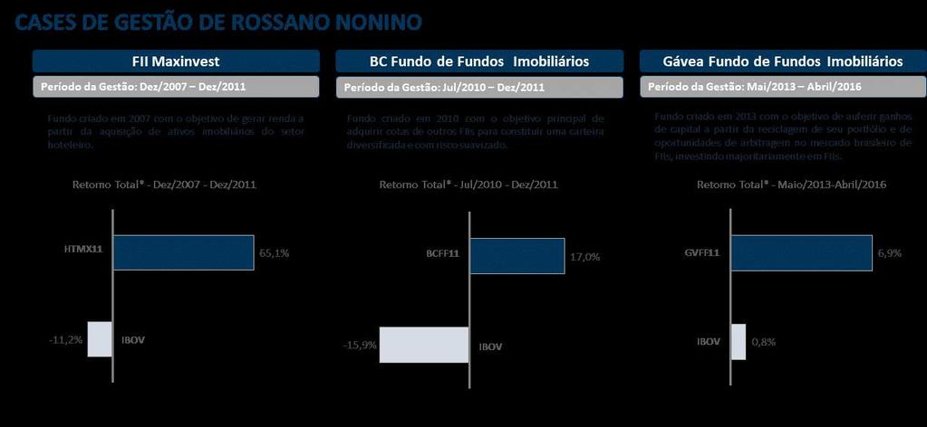Abaixo encontram-se alguns casos selecionados de FII que estiveram sob gestão de Rossano Nonino, anteriormente à sua gestão na Ourinvest Asset: Biografias dos Profissionais de Investimento do