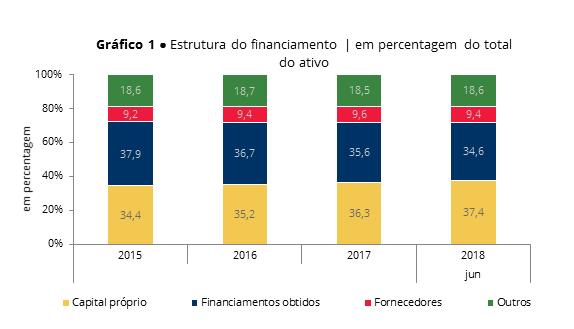 CONDIÇÕES FAVORÁVEIS AO INVESTIMENTO - CAPITALIZAÇÃO DAS EMPRESAS PORTUGUESAS Empresas portuguesas com maior autonomia financeira e menor recurso ao crédito no 1º semestre 2018 apesar da redução do
