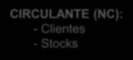 CIRCULANTE (NC): - Clientes - Stocks CAIXA e DISPONIBILIDADES I<CP FM NC>RC TES>0 CAPITAIS PERMANENTES (CP) D E RECURSOS CÍCLICOS (RC) - Fornecedores EXIGÍVEL CURTO PRAZO - Empréstimos CP