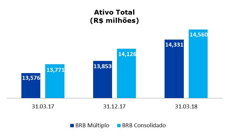 Ativos Totais Os Ativos Totais do BRB Múltiplo cresceram 3,4% em três meses e 5,6% em 12 meses.