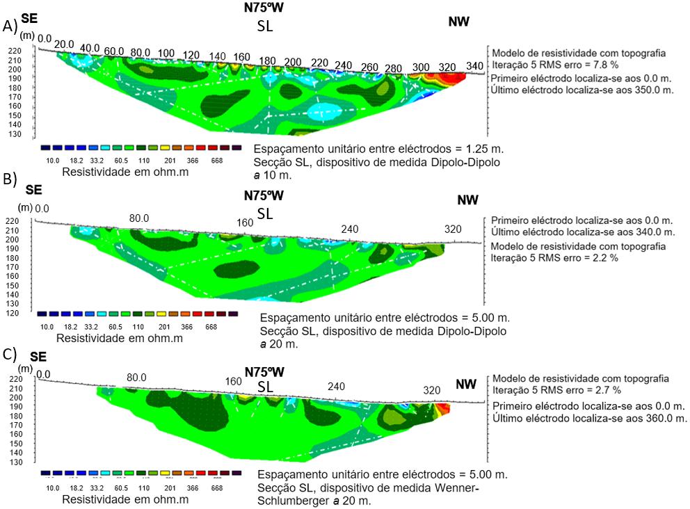 PROSPEÇÃO GEOFÍSICA SL Interpretação da secção de resistividade