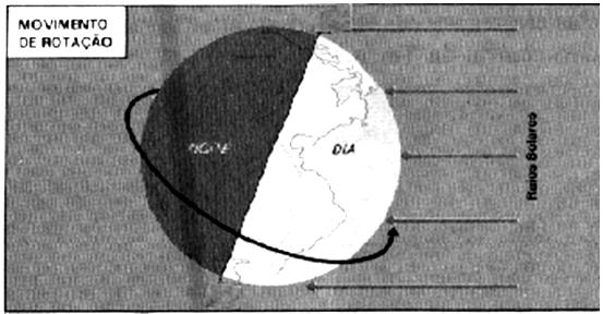 Geografia Avaliação Produtiva 05. (UFPel RS) Os dias e as noites se sucedem devido ao movimento de rotação da Terra. Em consequência, as horas não são as mesmas, nas diversas regiões do Planeta.