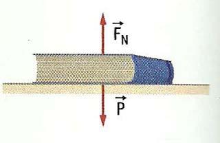 13. Um livro está em repouso num plano horizontal. Atuam sobre ele as forças peso (P) e normal (F N ).