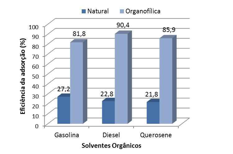 Intensidade 1800 1600 ARG VERDE NATURAL ARG VERDE ORGANOFILICA 1400 1,571 nm 1200 1000 2,167 nm 800 600 400 200 0 0 5 10 15 20 25 30 35 40 45 50 2 Figura 1.