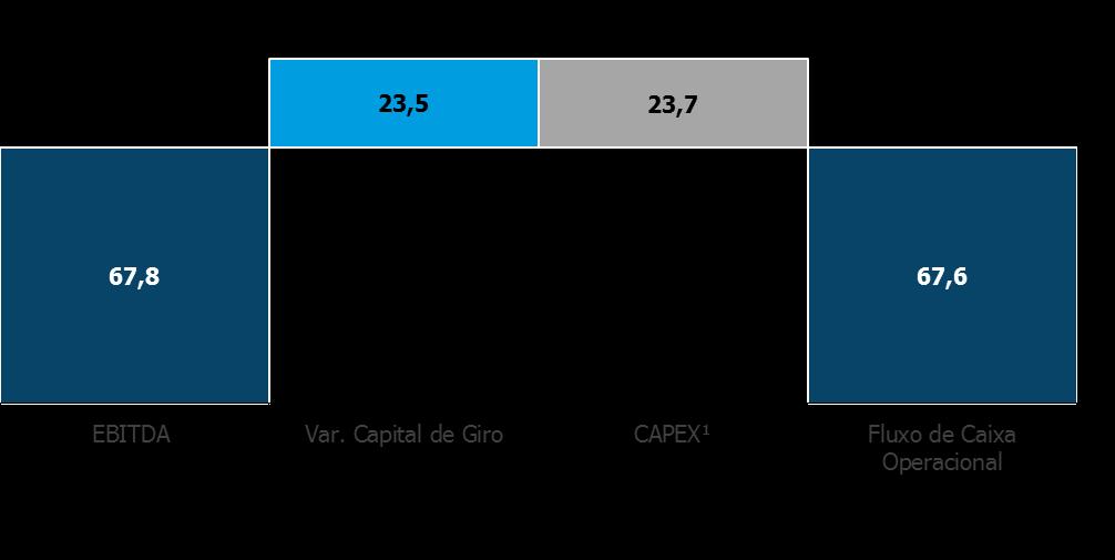 Fluxo de Caixa No 3T12, a variação positiva de R$23,5 milhões do capital de giro e a variação de R$23,7 milhões do CAPEX (excluindo aquisições) consumiram apenas R$0,2 milhão do nosso EBITDA, gerando