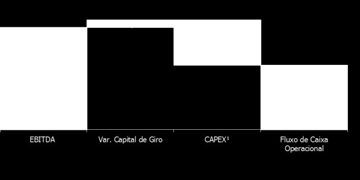 milhões), gerou um fluxo de caixa operacional positivo de R$105,8 milhões. A geração de caixa operacional antes de CAPEX foi de R$180,5 milhões até setembro.