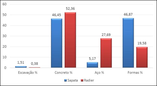 Figura 7. Porcentagem correspondente dos materiais para cada fundação Pode-se perceber que a escavação se torna um item pouco significante no valor total.