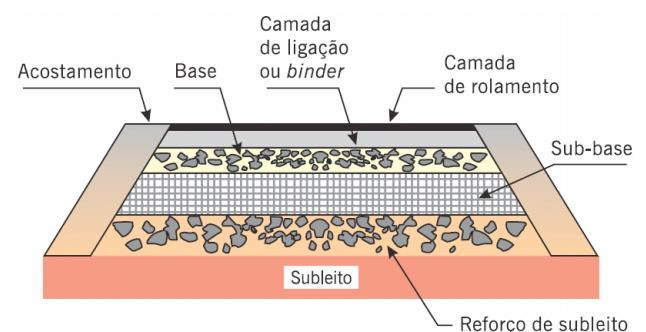 30 2.4.2. Pavimentação Pavimentos flexíveis (Figura 14), segundo Bernucci et al.