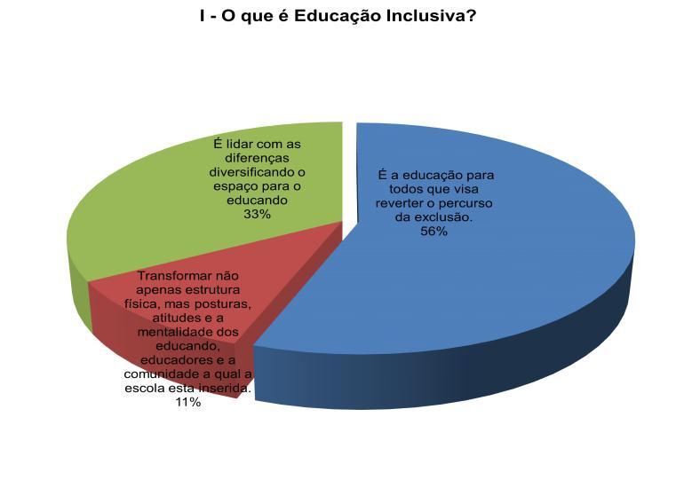 As respostas encontram-se no gráfico 1.