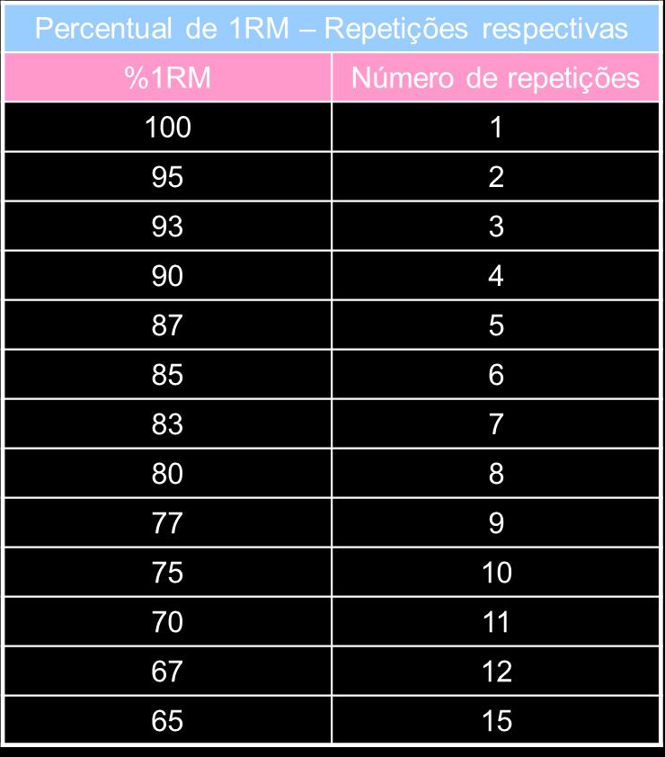 Estimativa de 1RM através do teste de repetição múltipla Ex.