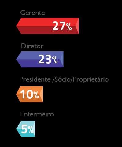 perfil dos visitantes HIMSS@Hospitalar Cargos: Me dicos, enfermeiros, tomadores de decisa o (CEOs, CMOs, CIOs,