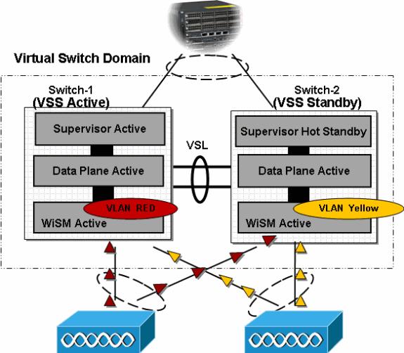 2. O tráfego vermelho e o vlan amarelo VLAN traficam que é chegado em Switch1 ou 2 serão reorientados ao módulo de serviço ativo do VLAN.