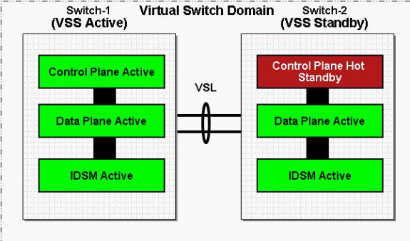 Modo de operação Similar ao apoio IDSM disponível no sistema autônomo do Cisco catalyst 6500, nos modos promíscuos, da Em-linha e da Em-UM-vara de operações são apoiados com VSS também.