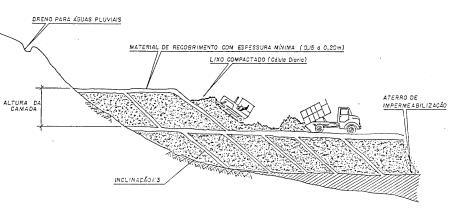 ATERRO SANITÁRIO Técnica de disposição de resíduos sólidos no solo sem causar