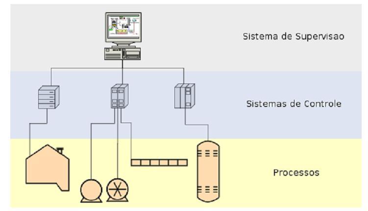 SCADA: Definições Sistemas SCADA (Supervisory Control and Data Acquisition)