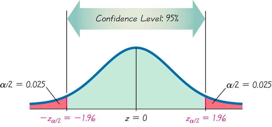 Como determinar z 1 α/2 para um intervalo de confiança de 95% Slide