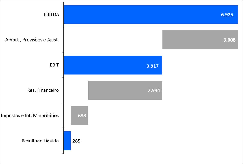 Do EBITDA ao Resultado Líquido Milhares 4.