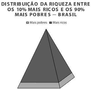 Matemática Avaliação Produtiva Nesse gráfico, considere que a altura da pirâmide referente à riqueza dos 0% mais ricos seja 90% da altura da pirâmide total de distribuição de riqueza e que essas