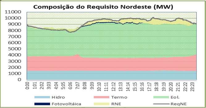 Medida em um Parque Eólico (Nordeste) Eólico