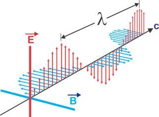 Classicamente: Eletromagnetism o Descrição teórica A intensidade da radiação é proporcional a amplitude do campo elétrico ao quadrado Como a força sobre um elétron é proporcional à amplitude do