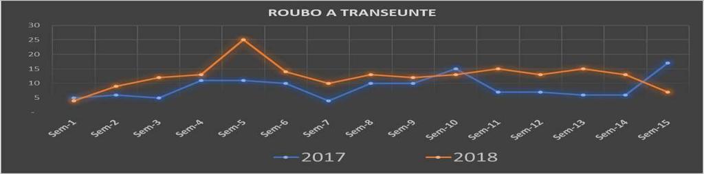 SEGURANÇA PÚBLICA 1º Quadrimestre 2018 Impacto Retirada Lixão CRIME CCP JAN FEV MAR ABR FURTO EM VEÍCULO 25,8% 17,2% 21,2% 19,8% ROUBO A TRANSEUNTE 56,5% 55,7% 49,2% 37,9% ROUBO DE