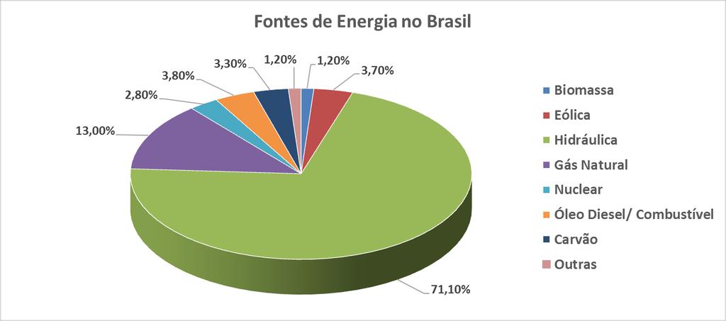 Figura 1 Fontes de Energia no Brasil.