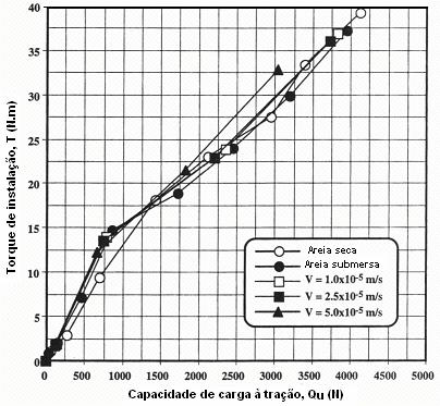 61 Figura 2.36 Relação torque de instalação x capacidade de carga à tração (Ghaly, 1995) Figura 2.