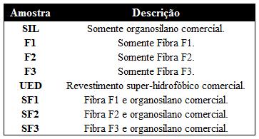 56 5.3.3 Composição das amostras Testou-se um organosilano e três tipos de base (Fibra 1, Fibra 2 e Fibra 3). Também foi testado o revestimento super-hidrofóbico comercial.