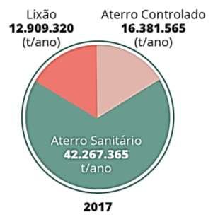 Disposição final do RSU coletado (t/ano) Disposição final do RSU por tipo de destinação (t/dia) 114.
