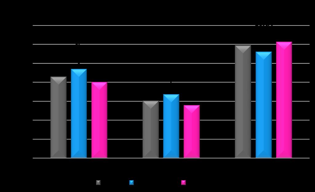 Gráfico 1 - Média de número de passos por género Legenda * p<0,05; n.s. Não significativo Verifica-se igualmente uma associação entre o número de passos realizados e a idade.