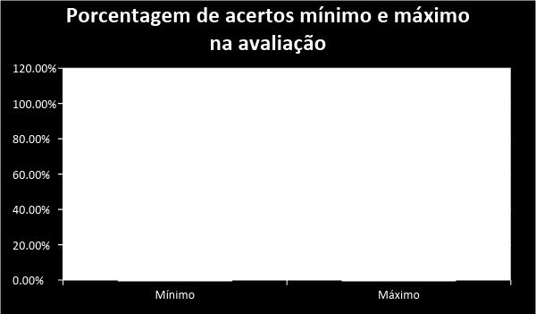 Fonte: Autor O gráfico apresenta a quantidade de acertos mínimo e máximo, respectivamente.